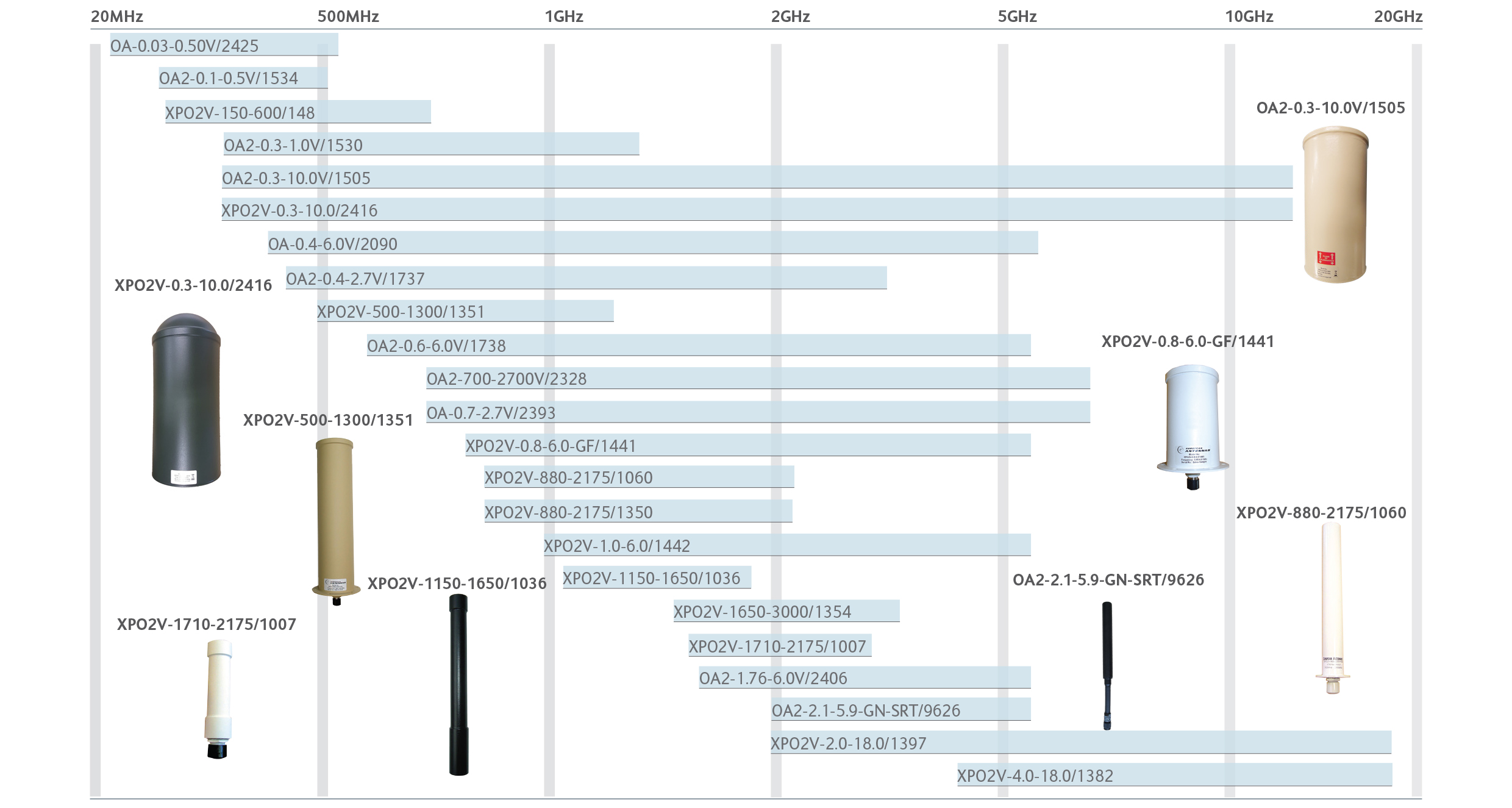 Wideband Omni Antenna Chart