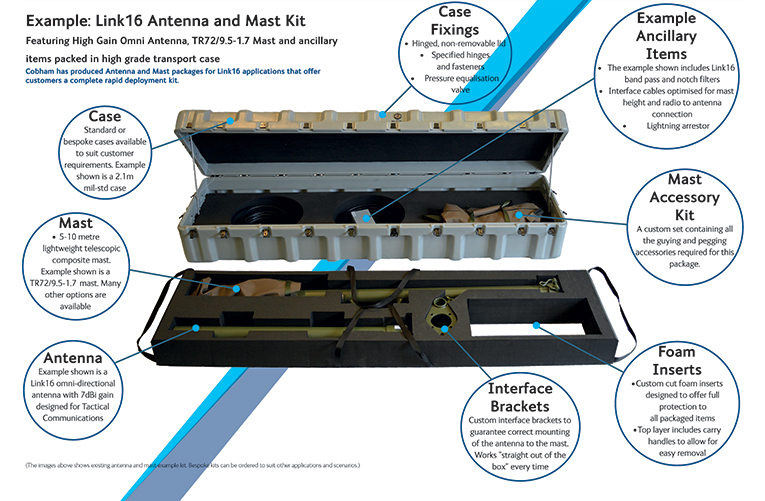 Example link16 antenna and mast case