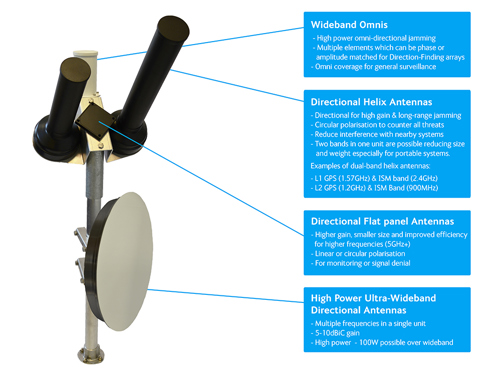 Counter drone antennas